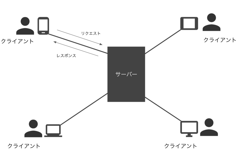 webサービス・webアプリケーションの仕組みの大まかな流れ