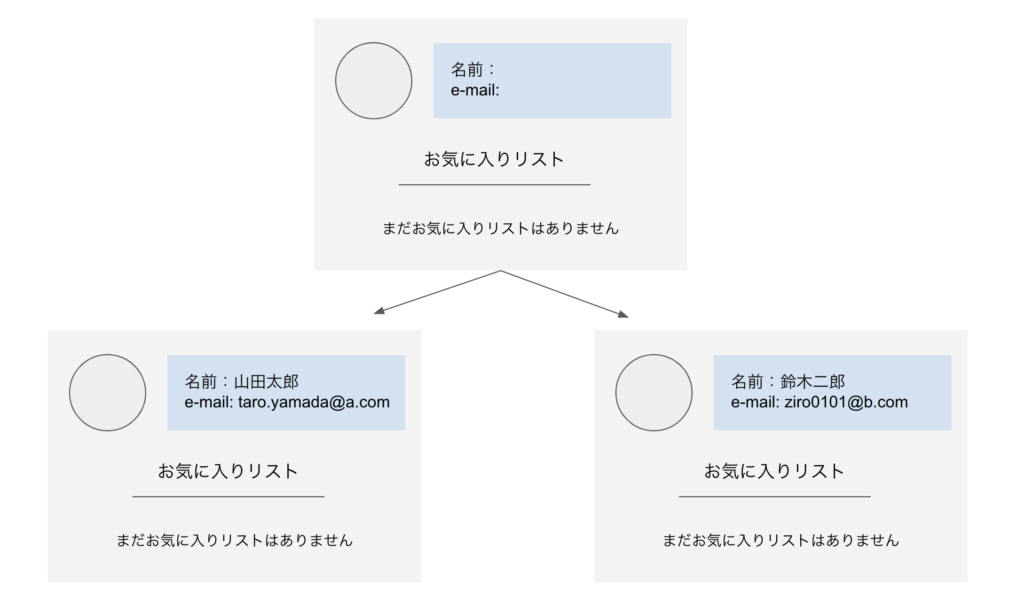 webサービス・webアプリケーションの仕組みの大まかな流れ
