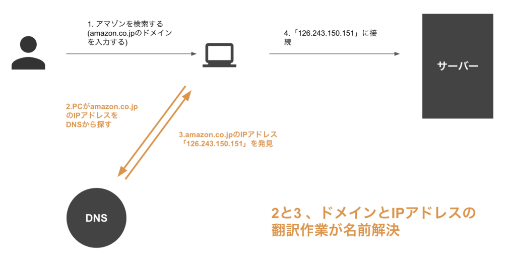 What is server