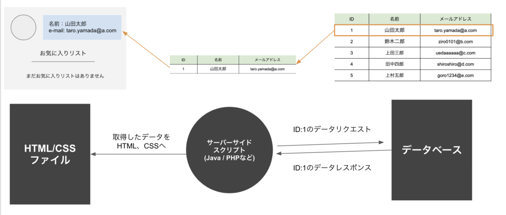 webサービス・webアプリケーションの仕組みの大まかな流れ