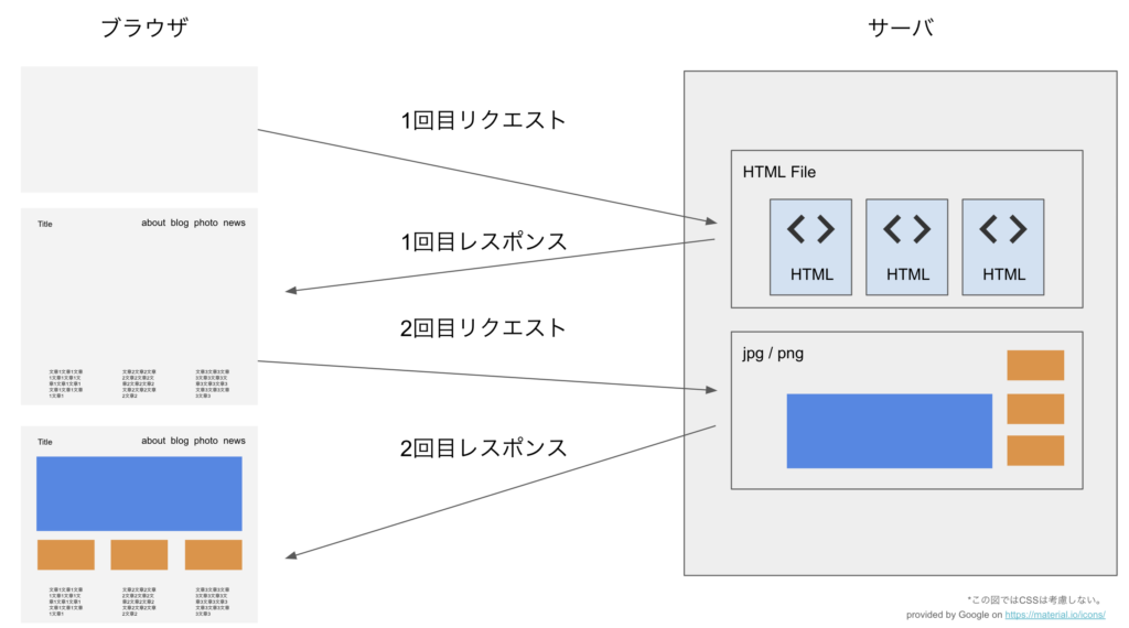 [Java / servlet] セッション・セッション管理とは
