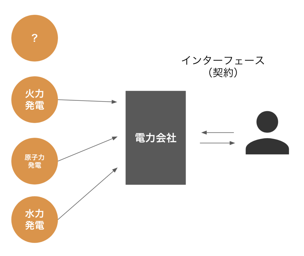 [Java / Interface] インターフェースとは