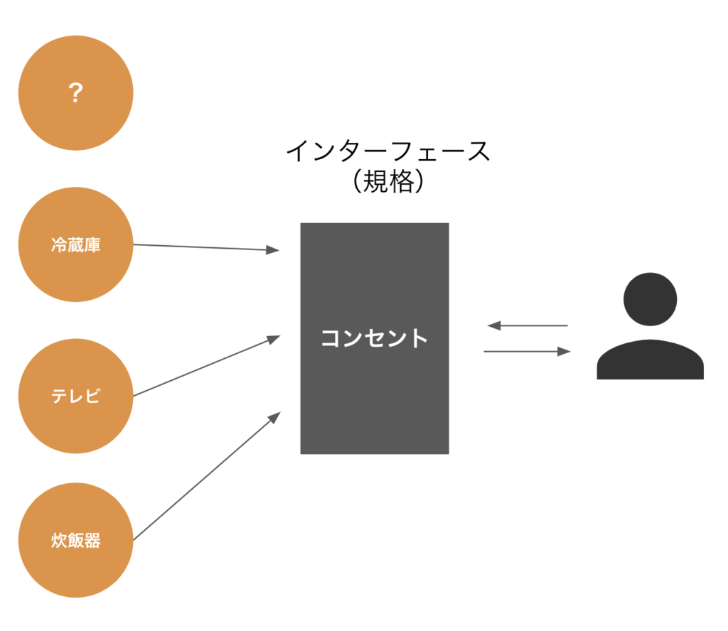 [Java / Interface] インターフェースとは