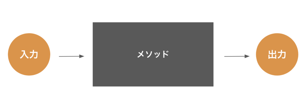 [Java]引数とはなぜ必要なのか