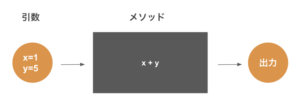 [Java]引数とはなぜ必要なのか