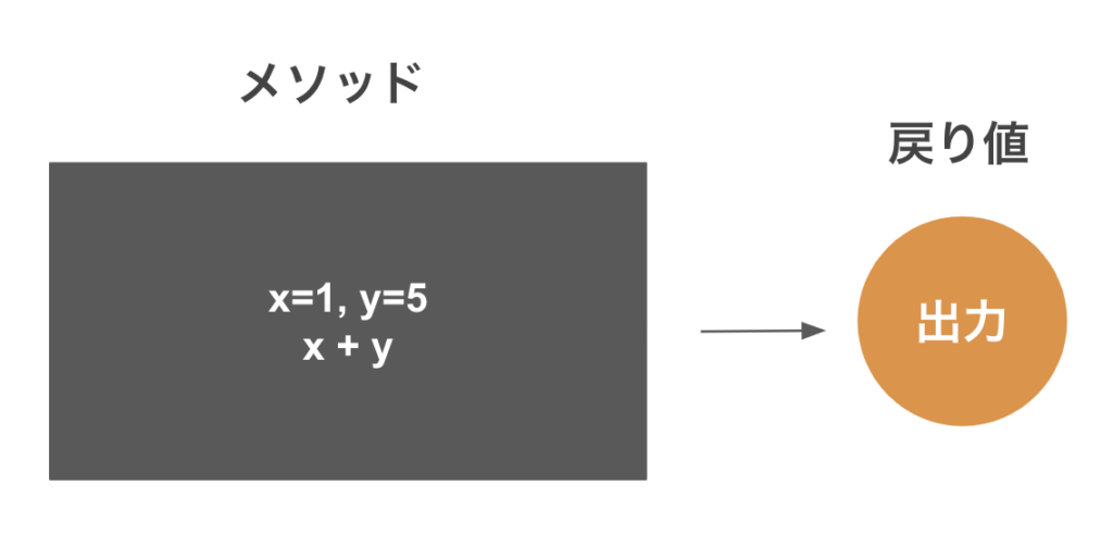 [Java]引数とはなぜ必要なのか