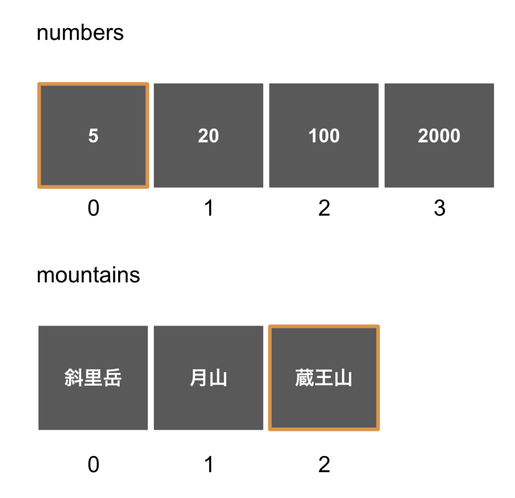 [Java / array]  [ ] や[ ][ ] とは