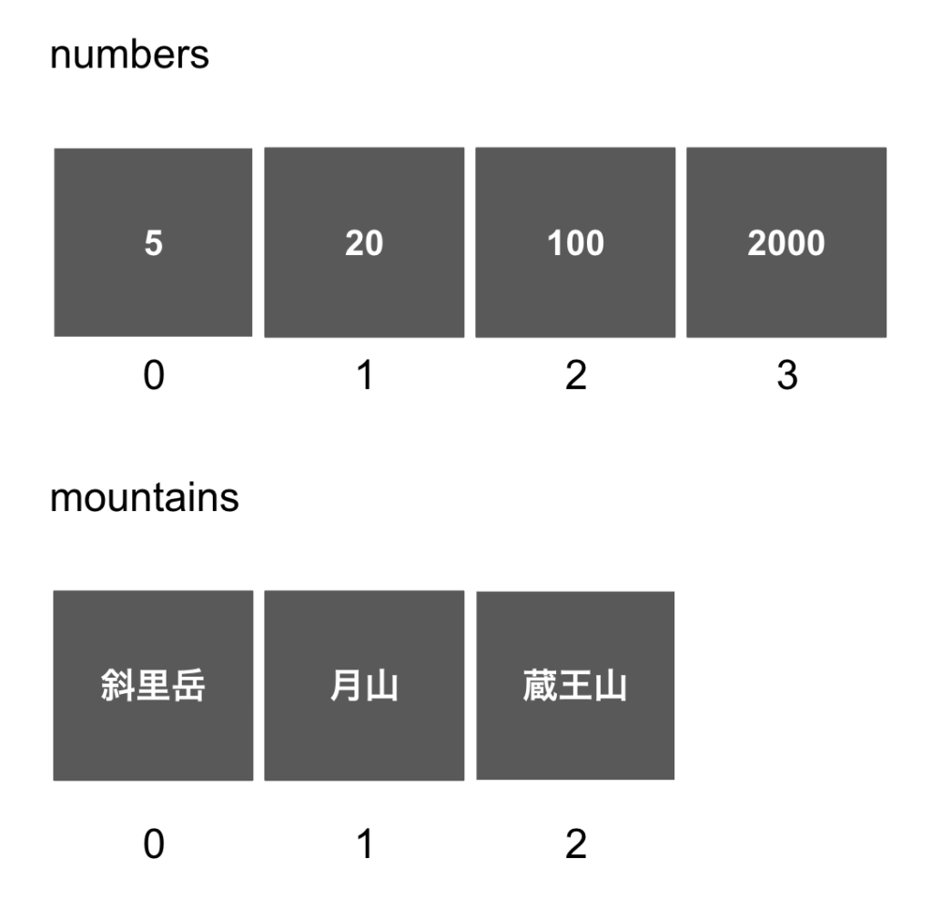 [Java / array]  [ ] や[ ][ ] とは
