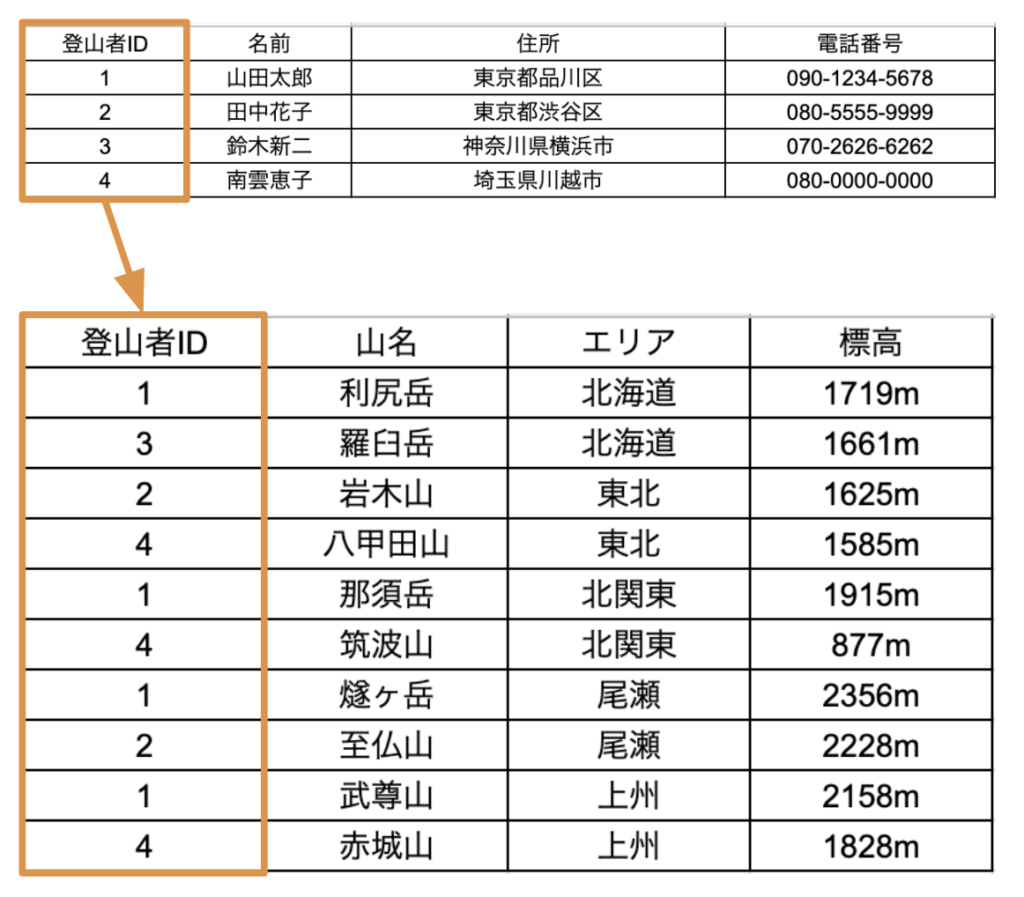 リレーショナルデータベースについて