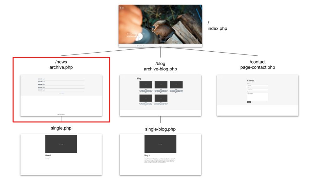 how to create wordpress theme from scratch