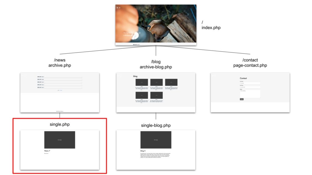 how to create wordpress theme from scratch