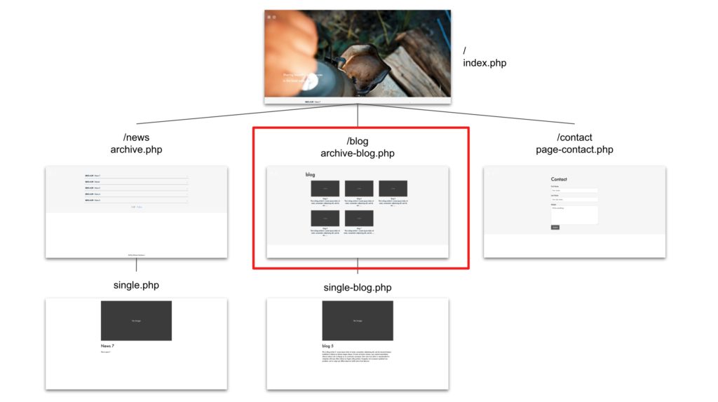 how to create wordpress theme from scratch