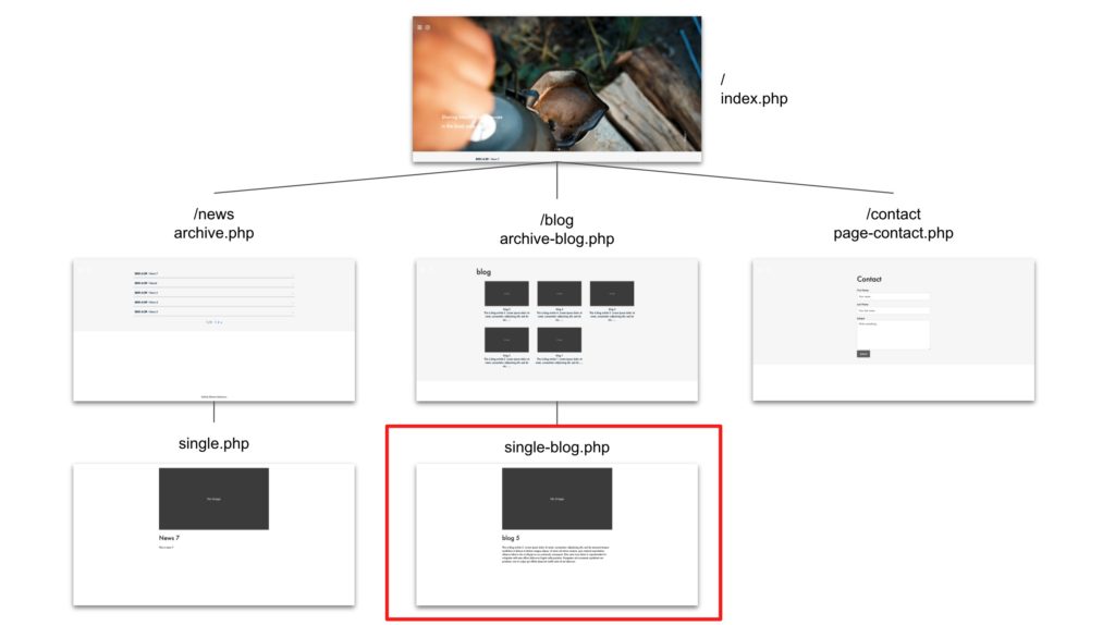 how to create wordpress theme from scratch