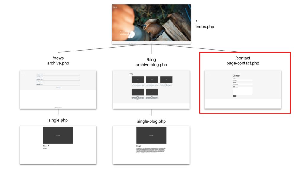 how to create wordpress theme from scratch