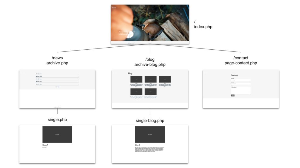 how to create wordpress theme from scratch
