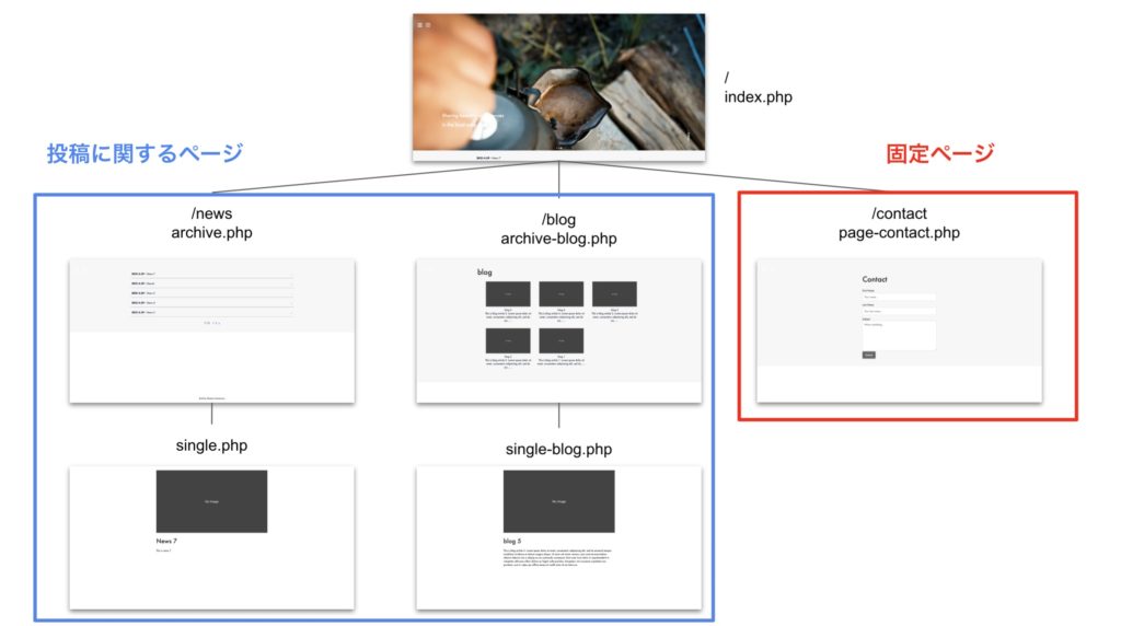 Customizing static page