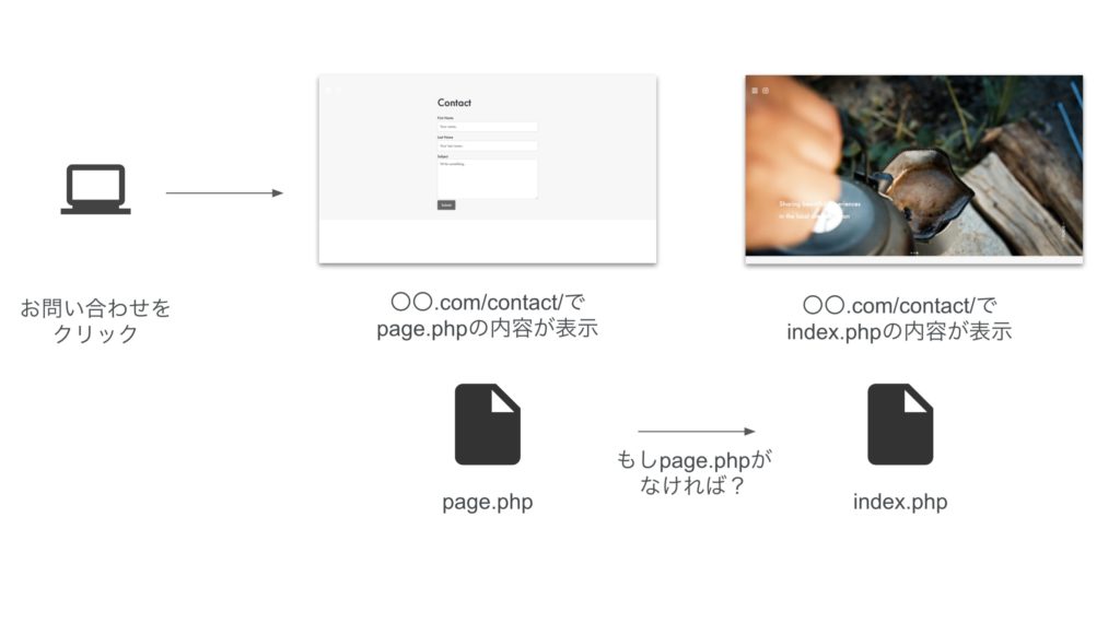 what is template hierarchy