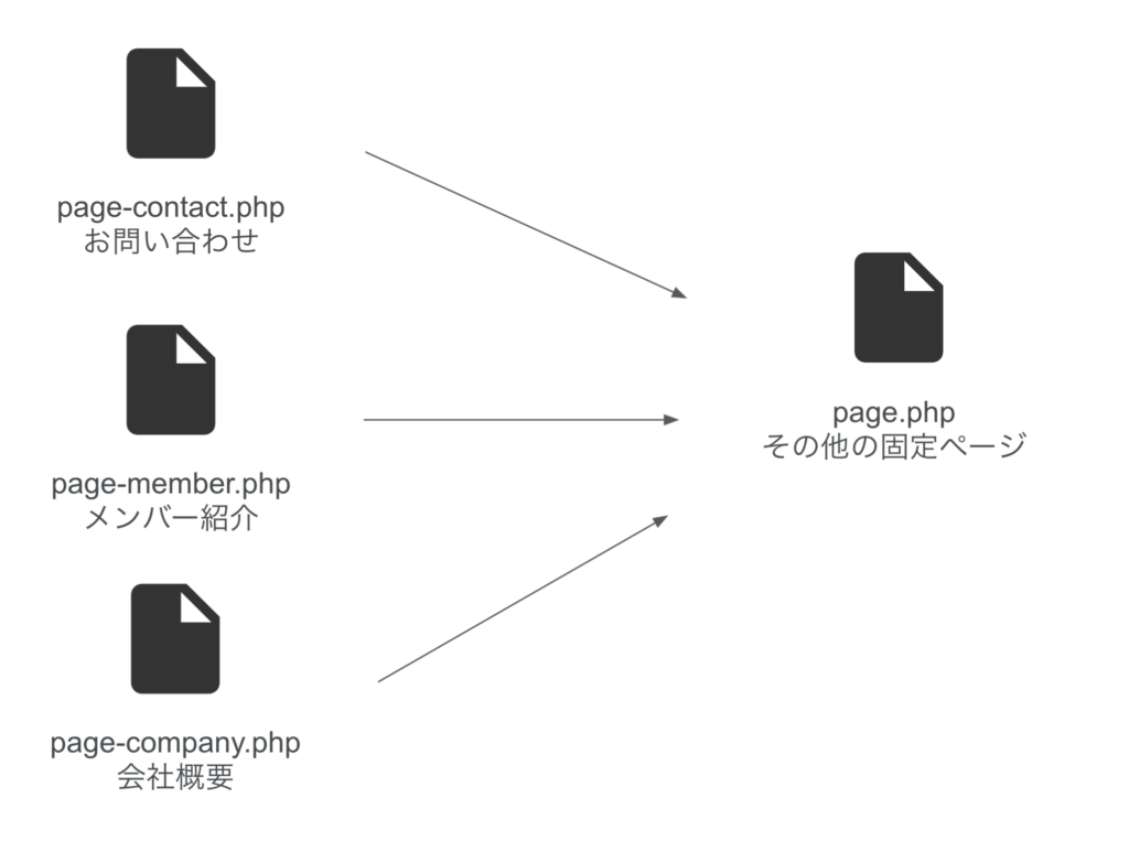 what is template hierarchy