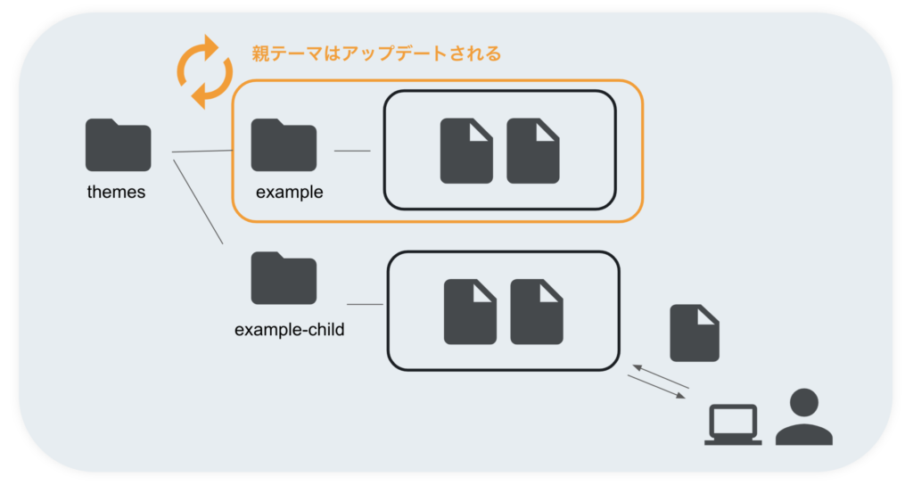 Wordpressの子テーマとは？子テーマの作り方