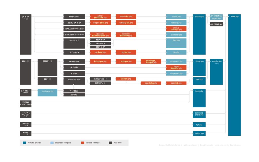 what is template hierarchy