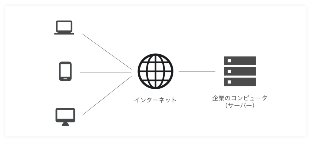 クラウドサービスとは？サービス例を交えて解説