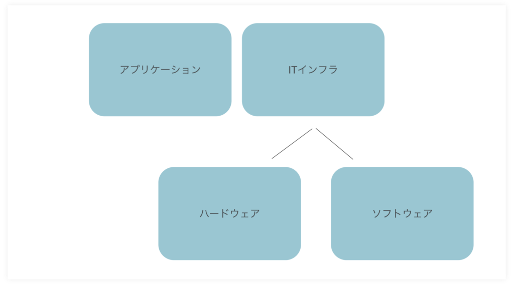 ITインフラとは？ITインフラの全体像を把握する