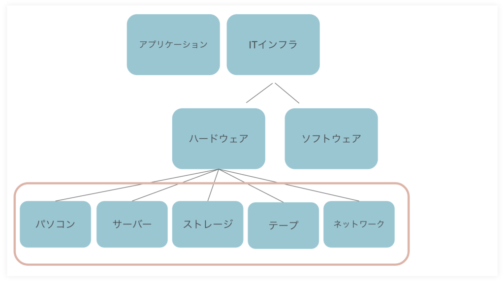 ITインフラとは？ITインフラの全体像を把握する
