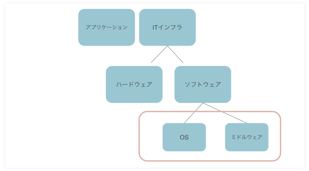 ITインフラとは？ITインフラの全体像を把握する
