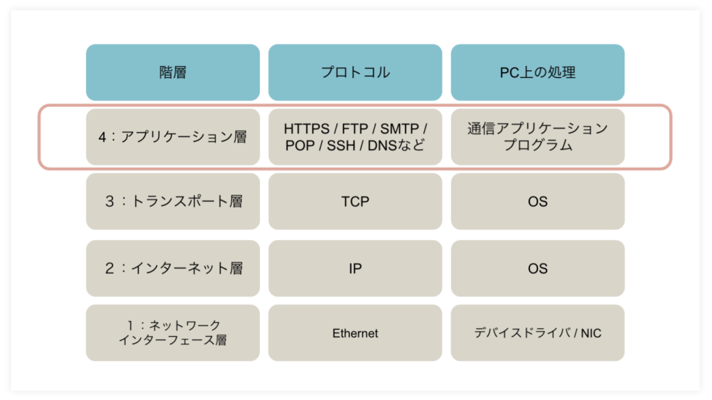 コンピュータのネットワークとは？