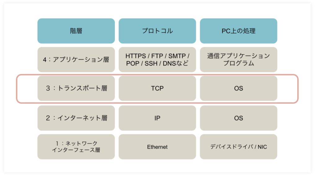 コンピュータのネットワークとは？