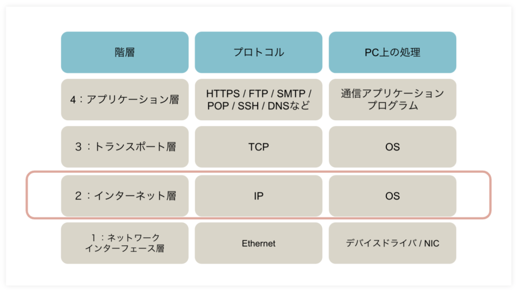 コンピュータのネットワークとは？