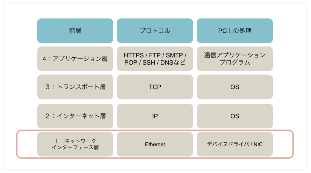 コンピュータのネットワークとは？