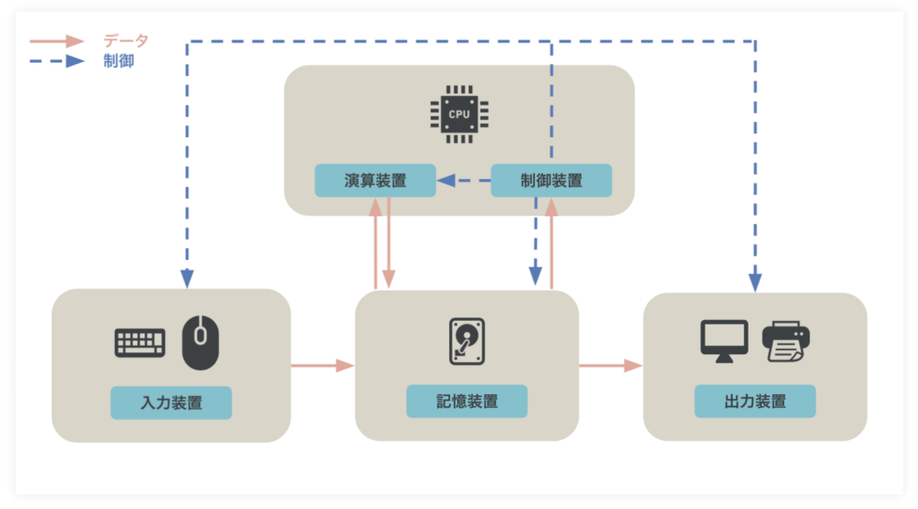 コンピュータを形作る五大装置とは