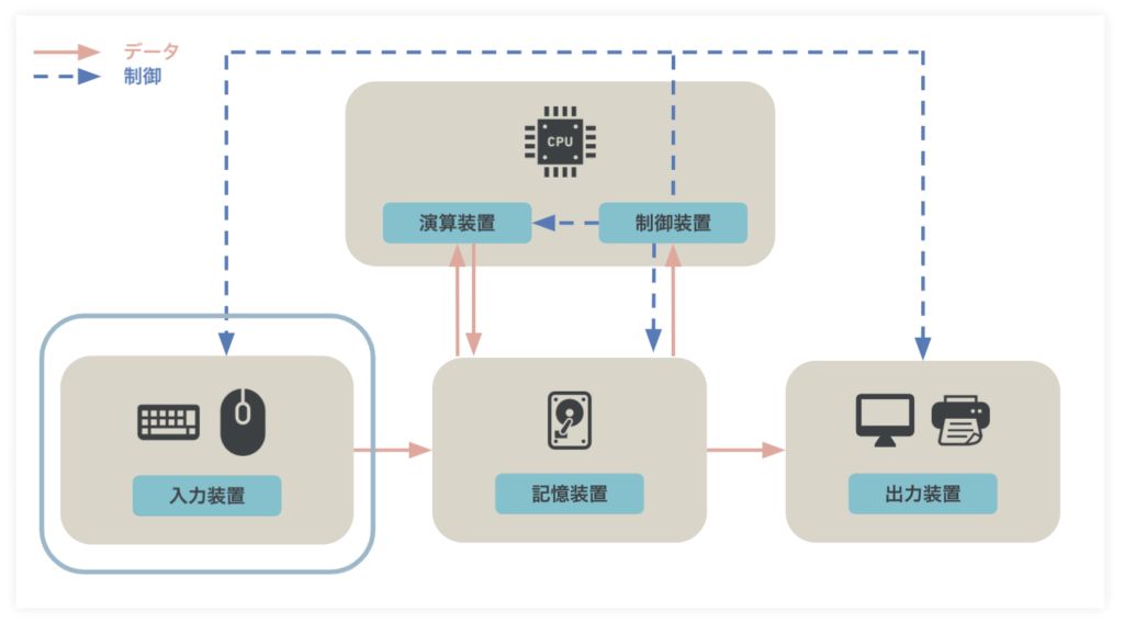 コンピュータを形作る五大装置とはー入力装置