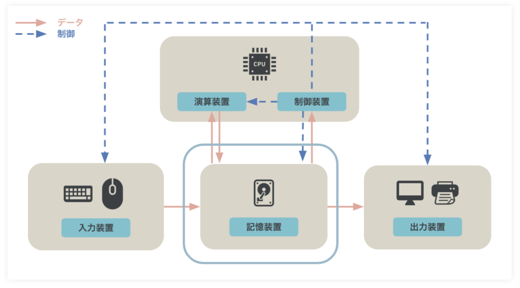 コンピュータを形作る五大装置とはー記憶装置