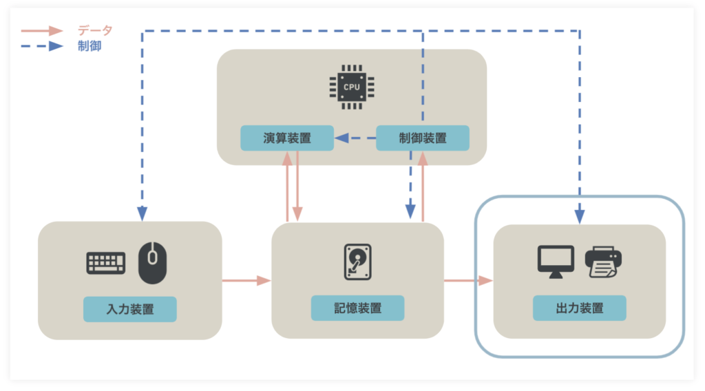 コンピュータを形作る五大装置とはー出力装置