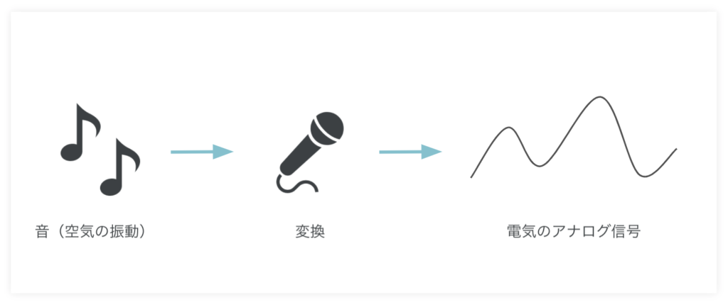 ビット(bit)とは何かビットによる文字表現や画像、音のデジタル化を解説ー音の表現