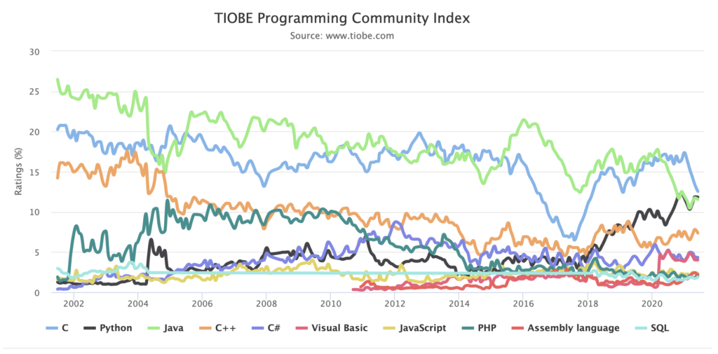 プログラミングとは何か？簡単にわかりやすく説明ープログラミング言語の需要