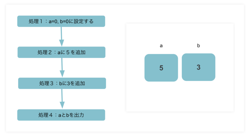 プログラミングとは何か？簡単にわかりやすく説明ープログラミング順次処理