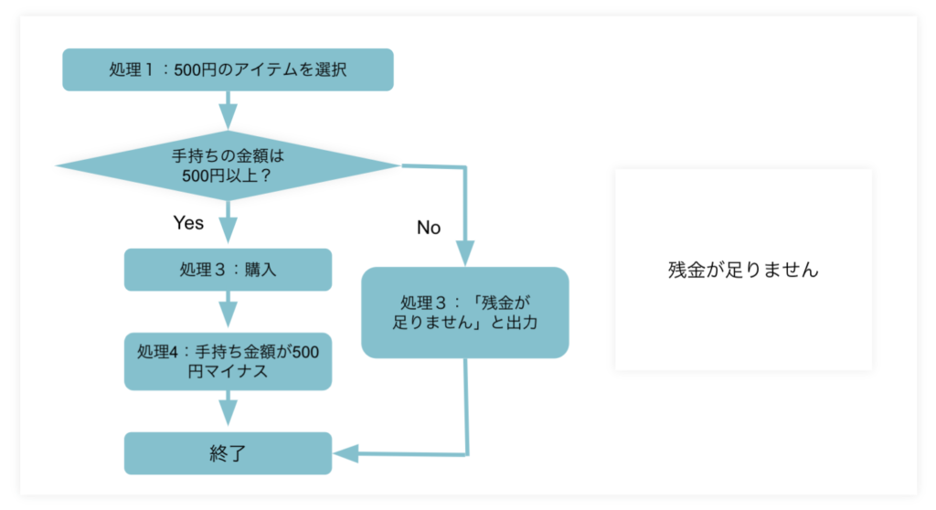 プログラミングとは何か？簡単にわかりやすく説明ープログラミング条件分岐
