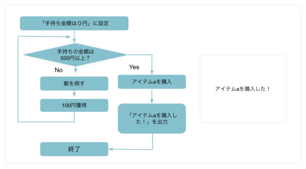プログラミングとは何か？簡単にわかりやすく説明ープログラミング反復処理