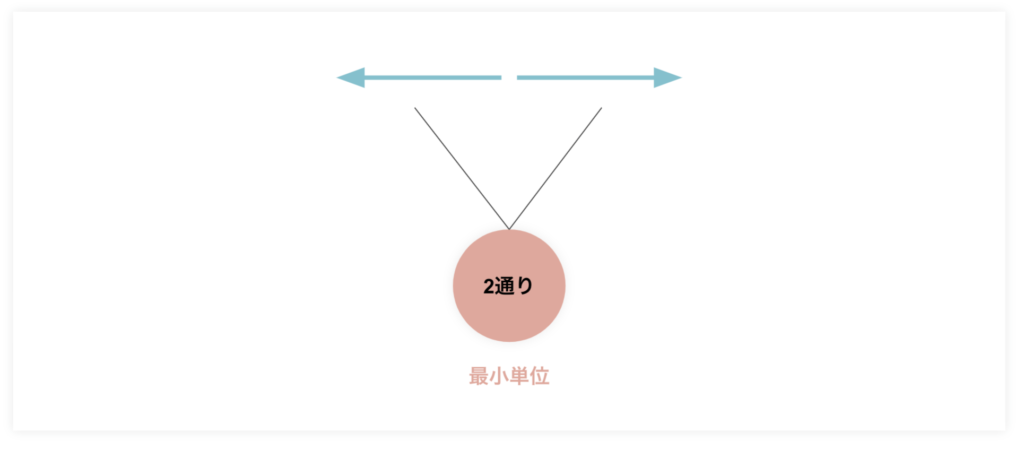 ビット(bit)とは何かビットによる文字表現や画像、音のデジタル化を解説ー情報の最小単位とは何か