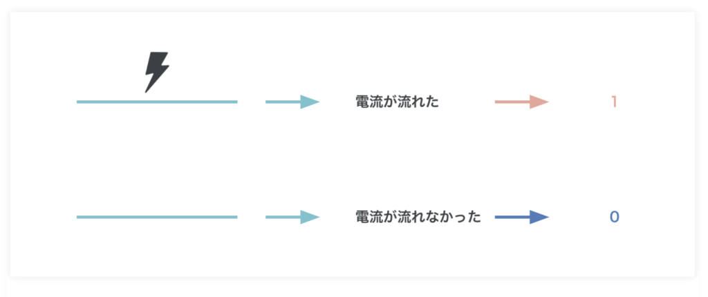 ビット(bit)とは何かビットによる文字表現や画像、音のデジタル化を解説ー情報の最小単位とは何か