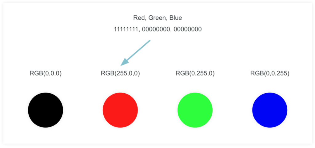 ビット(bit)とは何かビットによる文字表現や画像、音のデジタル化を解説ーRGBによる色の表現