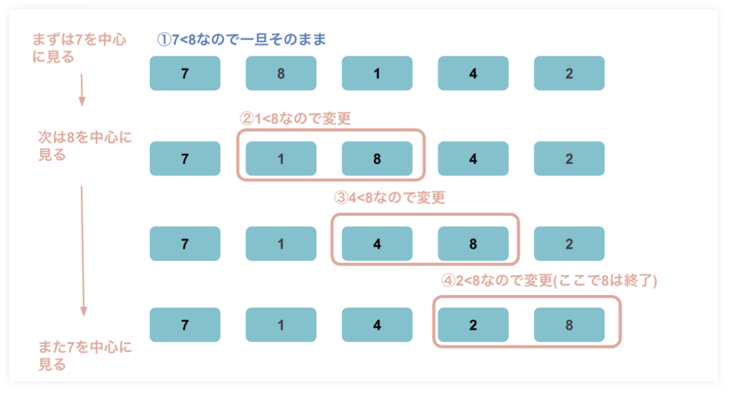 ソートアルゴリズム（整列アルゴリズム）のバブルソート