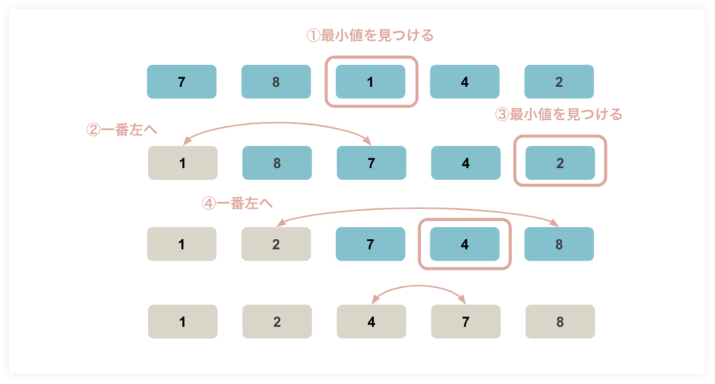 ソートアルゴリズム（整列アルゴリズム）の選択ソート
