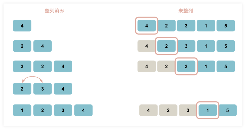 ソートアルゴリズム（整列アルゴリズム）の挿入ソート