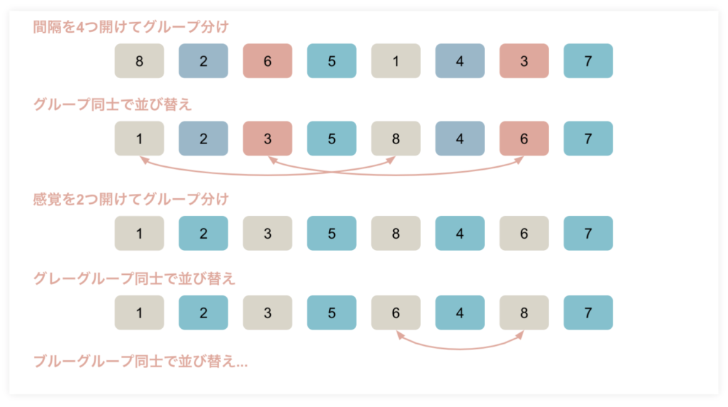 ソートアルゴリズム（整列アルゴリズム）のシェルソート