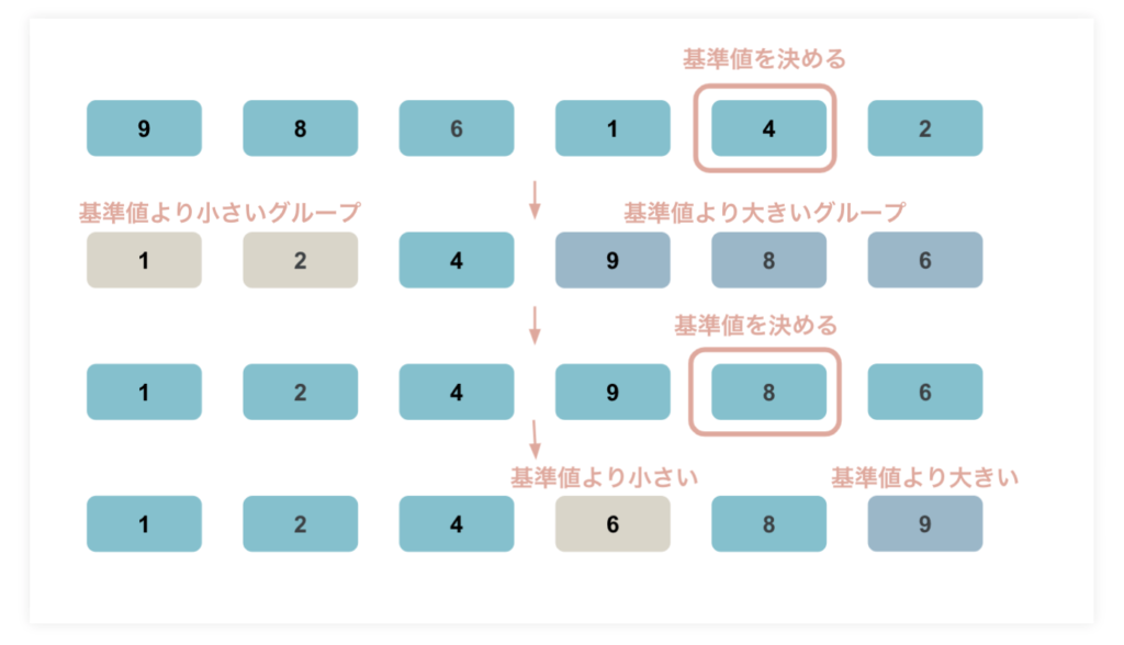 ソートアルゴリズム（整列アルゴリズム）のクイックソート