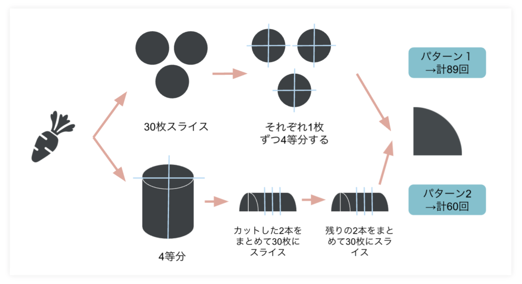 ITにおいて重要なアルゴリズムとは？ー日常生活のアルゴリズム
